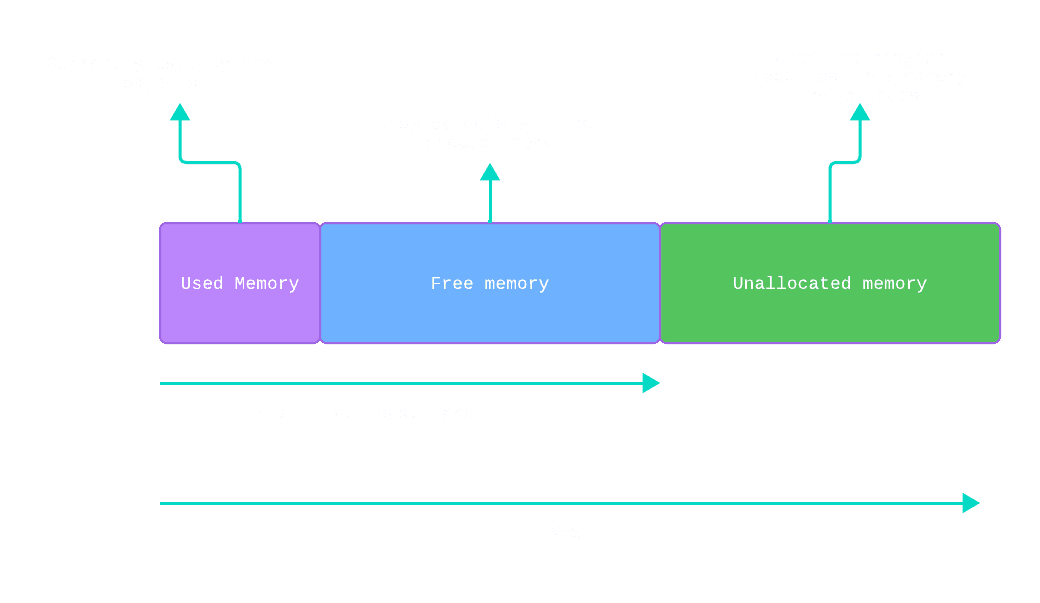 Java memory - Xms and Xmx